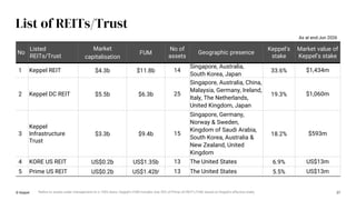 27
List of REITs/Trust
No
Listed
REITs/Trust
Market
capitalisation
FUM
No of
assets
Geographic presence
Keppel’s
stake
Market value of
Keppel’s stake
1 Keppel REIT $4.3b $11.8b 14
Singapore, Australia,
South Korea, Japan
33.6% $1,434m
2 Keppel DC REIT $5.5b $6.3b 25
Singapore, Australia, China,
Malaysia, Germany, Ireland,
Italy, The Netherlands,
United Kingdom, Japan
19.3% $1,060m
3
Keppel
Infrastructure
Trust
$3.3b $9.4b 15
Singapore, Germany,
Norway & Sweden,
Kingdom of Saudi Arabia,
South Korea, Australia &
New Zealand, United
Kingdom
18.2% $593m
4 KORE US REIT US$0.2b US$1.35b 13 The United States 6.9% US$13m
5 Prime US REIT US$0.2b US$1.42bi 13 The United States 5.5% US$13m
As at end-Jun 2026
© Keppel i Refers to assets under management on a 100% basis. Keppel’s FUM includes only 30% of Prime US REIT’s FUM, based on Keppel’s effective stake.
 
