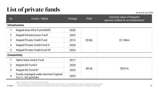 © Keppel 28
List of private funds
No Funds / SMAs Vintage FUMi Carrying value of Keppel’s
sponsor stakes & co-investmentsii
Infrastructure
1 Keppel Asia Infra Fund (KAIF) 2020
$9.8b $1,180m
2 Keppel Infrastructure Fund*
2025
3 Keppel Private Credit Fund 2015
4 Keppel Private Credit Fund II 2020
5 Keppel Private Credit Fund III*
2025
Connectivity
1 Alpha Data Centre Fund 2017
$8.5b $251m
2 Keppel DC Fund II 2020
3 Keppel DC Fund III*
2025
4
Funds managed under Aermont Capital
S.à r.l - DC portfolio
2025
Note: * The fund is in the process of fund raising.
i Gross asset value of investments and uninvested capital commitments on a leveraged basis is used to project fully-invested FUM.
ii Includes attributable carrying values of private funds and other co-investments as at end-Jun 2026, or the latest available date.
As at end-Jun 2026
 