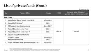 © Keppel 29
List of private funds (Cont.)
No Funds / SMAs Vintage FUMi Carrying value of Keppel’s
sponsor stakes & co-investmentsii
Real Estate
1 Keppel Asia Macro Trends Fund III, IV Since 2016
$45.3b $885m
2 Keppel SUR Strategy*
2025
3 RE Separate Mandate Accounts Since 2017
4 Keppel Education Asset Fund 2020
5 Keppel Education Asset Fund II* 2025
6 Country focus funds/thematic
Logistics Funds Since 2020
Keppel Vietnam Fund 2022
7 Funds managed under Aermont Capital S.à r.l Since 2007
Note: * Included fund that is in the process of fund raising.
i Gross asset value of investments and uninvested capital commitments on a leveraged basis is used to project fully-invested FUM.
ii Includes attributable carrying values of private funds and other co-investments as at end-Jun 2026, or the latest available date.
As at end-Jun 2026
 