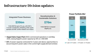 30
Infrastructure Division updates
© Keppel i Based on Keppel’s existing generation capacity
5% 8%
28%
49%
52%
29%
15% 14%
As at end-2025 As at end-Jun 2026
<1 year 1-3 years 3-10 years >10 years
Power Portfolio Mixi
1H26 EBITDA grew 9% yoy, with KSC’s
1-month contribution offsetting softer spark
spreads and ME conflict-related cost impact
• Keppel Sakra Cogen Plant (KSC) commenced operations in end-May
2026, raising Keppel’s power capacity by 45% to 1,900 MW
• 43% of power capacity contracted for 3 years and above; opportunities to
secure long-term power sales in the current tight supply-demand window
1H26 EBITDA increased
slightly yoy
$356m $70m
Integrated Power Business
Decarbonisation &
Sustainable Solutions
 