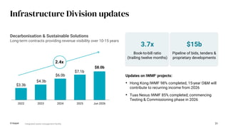 31
Infrastructure Division updates
© Keppel i Integrated waste management facility
Updates on IWMFi projects:
• Hong Kong IWMF 98% completed, 15-year O&M will
contribute to recurring income from 2026
• Tuas Nexus IWMF 85% completed; commencing
Testing & Commissioning phase in 2026
2022 2023 2024 2025 Jun 2026
$6.0b
$4.3b
$3.3b
$8.0b
$7.1b
2.4x
Decarbonisation & Sustainable Solutions
Long-term contracts providing revenue visibility over 10-15 years
3.7x
Book-to-bill ratio
(trailing twelve months)
$15b
Pipeline of bids, tenders &
proprietary developments
 