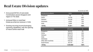 32
Real Estate Division updates
Residential landbank Units %
Singapore 92 1%
China 13,736 43%
Vietnam 10,109 32%
Indonesia 4,430 14%
India 3,444 10%
TOTAL 31,811 100%
Commercial portfolioi GFA (sm) %
Singapore 60,370 4%
China 538,070 34%
Vietnam 401,210 26%
India 273,540 17%
Indonesia 153,800 10%
Other SEA countries 103,100 7%
South Korea 39,770 2%
TOTAL 1,569,860 100%
© Keppel
• Announced $473m of real estate
monetisation across Singapore and
region in YTD 2026
• Achieved $36m in total Real
Estate-as-a-Service revenue in 1H26
• Growing recurring income leveraging
operating capabilities, with the opening
of Hanoi Centre retail mall
As at end-Jun 2026
i ~41% of commercial GFA is under development
 