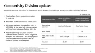 Data centre portfolio
Owned by Keppel DC
REIT
Owned/Developed by
Keppel & private fundsii
Geographical
presence
Asia Pacific, Europe Asia Pacific, Europe
No of assets 25 12
Attributable lettable
area
2,727,535 sq ft 2,082,236 sq ft
Valuation ~$6.3biii $2.4biv
As at end-Jun 2026
i As at end-Jun 2026 and 60% of the gross power capacity is operational
ii Includes assets under Aermont Capital’s funds and excludes assets pending completion of sale.
iii Refers to assets under management. Includes investments in debt securities.
iv Based on the latest valuations and ownership stakes in the respective projects.
v Comprise secured contracts and the pipeline of contracts from long-term recurring customers 33
Connectivity Division updates
© Keppel
• Floating Data Centre project construction
in progress
• Keppel DC SGP 9 commenced construction
• Bifrost secured IRUs for three fibre pairs in
YTD 2026; all five pairs fully commercialised
with total contract value of about US$1.3b
• Keppel Technology Solutions secured
~$400m of new contracts across Singapore,
Malaysia and Vietnam in 1H26, bringing total
contract pipeline to $1.9b which will be
delivered over the next five yearsv
Keppel has a premier portfolio of 37 data centres across Asia Pacific and Europe, with a gross power capacity of 840 MWi.
 
