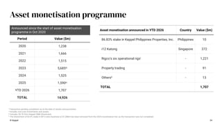 © Keppel 34
Period Value ($m)
2020 1,238
2021 1,666
2022 1,515
2023 5,685iii
2024 1,525
2025 1,590iv
YTD 2026 1,707
TOTAL 14,926
Asset monetisation announced in YTD 2026 Country Value ($m)
86.83% stake in Keppel Philippines Properties, Inc. Philippines 10
i12 Katong Singapore 372
Rigco’s six operational rigsi - 1,221
Property trading - 91
Othersii - 13
TOTAL 1,707
Announced since the start of asset monetisation
programme in Oct 2020
Asset monetisation programme
i Transaction pending completion as at the date of results announcement.
ii Includes non-core investments and assets.
iii Includes $4.7b from Keppel O&M divestment.
iv The divestment of 83.9% stake in M1’s telco business at $1,288m has been removed from the 2025 monetisation list, as the transaction was not completed.
 