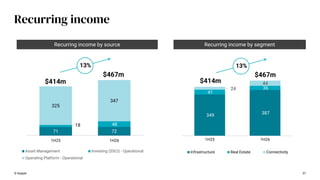 71 72
18 48
325
347
1H25 1H26
Asset Management Investing (SSCI) - Operational
Operating Platform - Operational
$414m
$467m
349 387
41
36
24
44
1H25 1H26
Infrastructure Real Estate Connectivity
$467m
$414m
Recurring income by segment
Recurring income by source
37
© Keppel
Recurring income
13% 13%
 