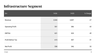 Infrastructure Segment
38
$m 1H26 1H25 % Change
Revenue 2,544 2,007 27
Operating Profit 551 386 43
EBITDA 631 424 49
Profit Before Tax 615 407 51
Net Profit 538 346 55
© Keppel
 