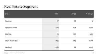 39
Real Estate Segment
$m 1H26 1H25 % Change
Revenue 97 95 2
Operating Profit (31) 101 n.m.f.
EBITDA 29 170 (83)
Profit Before Tax (10) 119 n.m.f.
Net Profit (19) 98 n.m.f.
© Keppel n.m.f. denotes No Meaningful Figure
 