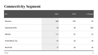40
Connectivity Segment
$m 1H26 1H25 % Change
Revenue 682 353 93
Operating Profit 32 46 (30)
EBITDA 111 81 37
Profit Before Tax 91 63 44
Net Profit 77 50 54
© Keppel
 