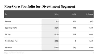 41
Non-Core Portfolio for Divestment Segment
$m 1H26 1H25 % Change
Revenue 518 626 (17)
Operating Profit (327) 142 n.m.f.
EBITDA (107) 228 n.m.f.
Profit Before Tax (382) 3 n.m.f.
Net Profit (375) (46) >+500
© Keppel n.m.f. denotes No Meaningful Figure.
 