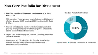 Non-Core Portfolio for Divestment
© Keppel 42
• Non-Core Portfolio for Divestment carrying value as at 1H26
was $13.7b
• 53% comprises Property related assets, followed by 31% Legacy
offshore & marine (O&M) assets and 16% Investments, M1 Telco
& Others
• Property related assets: mainly residential landbank, selected
property developments and investment properties & hospitality
assets, associated cash & receivables
• Legacy O&M assets: legacy rigs, Floatel & KrisEnergy, associated
cash & receivables
• Investments, M1 Telco & Others: M1 Telco (at 84% effective
interest), logistics assets, other non-core investments,
associated cash & receivables
$7.3b
(53%)
$4.2b
(31%)
$2.2b
(16%)
Non-Core Portfolio for Divestment
Property related Legacy O&M Investments, M1 Telco & Others
$13.7bi
i Gross total asset value which includes $2.4b of associated cash and receivables, and M1 Telco’s value at 84% effective interest
 