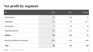 43
Net profit by segment
$m 1H26 1H25 % Change
Infrastructure 538 346 55
Real Estate (19) 98 n.m.f.
Connectivity 77 50 54
Corporate Activities (66) (70) (6)
Subtotal 530 424 25
Non-Core Portfolio for Divestment (375) (46) >+500
Total 155 378 (59)
© Keppel n.m.f. denotes No Meaningful Figure
 