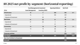 © Keppel 44
1H 2025 net profit by segment (horizontal reporting)
Fund Management & Investment Operating Platform Net Profit
($’m) Asset Management Investing (SSCI)
Infrastructure 16 4 326 346 82%
- Operational 16 7 326 349
- Valuation & Divestment – (3) – (3)
Real Estate 41 (4) 61 98 23%
- Operational 41 (4) 4 41
- Valuation & Divestment – – 57 57
Connectivity 14 18 18 50 12%
- Operational 14 15 (5) 24
- Valuation & Divestment – 3 23 26
Corporate activities (70) (17%)
New Keppel 71 18 405 424 100%
Non-Core Portfolio for Divestment (46)
Net profit 378
 