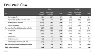 © Keppel 45
Free cash flow
1H26 1H25
$m
New
Keppel
Non-Core
Portfolio
Total
New
Keppel
Non-Core
Portfolio
Total
Operating profit 501 (327) 174 475 142 617
Depreciation & other non-cash items 22 357 379 (85) (151) (236)
Working capital changes (160) (44) (204) (65) 214 149
Interest & tax paid (126) (126) (252) (112) (199) (311)
Net cash from/(used in) operating activities 237 (140) 97 213 6 219
Investments (490) (23) (513) (523) (21) (544)
Capex (76) (79) (155) (59) (151) (210)
Divestments 453 497 950 53 264 317
Dividend income 162 7 169 136 36 172
Advances (to)/from assoc & JVs (42) 64 22 1 (3) (2)
Net cash from/(used in) investing activities 7 466 473 (392) 125 (267)
Cash inflow/(outflow) 244 326 570 (179) 131 (48)
 
