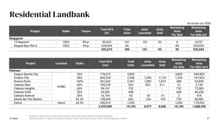 47
Residential Landbank
* Number of units sold as at Jun 2026 exclude 4 units sold under Deferred Payment Schemes.
Remaining units for sale of 19 Nassim includes 4 units committed to buyer under deferred payment scheme
As at end-Jun 2026
© Keppel
Project Stake Tenure
Total GFA
(sf)
Total
Units
Units
Launched
Units
Sold
Remaining
Units
For Sale
Remaining
Area
For Sale (sf)
Singapore
19 Nassim* 100% 99-yr 99,629 101 101 93 8 4,970
Keppel Bay Plot 6 100% 99-yr 226,044 84 - - 84 220,054
325,673 185 101 93 92 225,024
Project Location Stake
Total GFA
(sm)
Total
Units
Units
Launched
Units
Sold
Remaining
Units
For Sale
Remaining
Area
For Sale (sm)
Vietnam
Saigon Sports City
HCMC
30% 778,472 4,895 - - 4,895 444,403
Empire City 40% 666,224 2,348 1,396 1,118 1,230 187,824
Riviera Point 100% 361,632 2,361 1,889 1,873 488 53,855
Celesta Rise 60% 105,378 923 923 911 12 2,150
Celesta Heights 60% 90,141 752 - - 752 72,385
Celesta Gold 30% 63,309 438 - - 438 46,258
Celesta Avenue 30% 16,754 43 43 41 2 418
Gladia By The Waters 45.3% 138,649 842 226 103 739 85,082
Estiva Hanoi 34.3% 250,410 1,553 - - 1,553 175,920
2,470,969 14,155 4,477 4,046 10,109 1,068,295
 