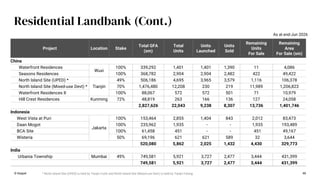 48
Residential Landbank (Cont.)
As at end-Jun 2026
© Keppel
Project Location Stake
Total GFA
(sm)
Total
Units
Units
Launched
Units
Sold
Remaining
Units
For Sale
Remaining
Area
For Sale (sm)
China
Waterfront Residences
Wuxi
100% 339,292 1,401 1,401 1,390 11 4,086
Seasons Residences 100% 368,782 2,904 2,904 2,482 422 49,422
North Island Site (UPED) *
Tianjin
49% 506,186 4,695 3,965 3,579 1,116 106,378
North Island Site (Mixed-use Devt) * 70% 1,476,480 12,208 230 219 11,989 1,206,823
Waterfront Residences II 100% 88,067 572 572 501 71 10,979
Hill Crest Residences Kunming 72% 48,819 263 166 136 127 24,058
2,827,626 22,043 9,238 8,307 13,736 1,401,746
Indonesia
West Vista at Puri
Jakarta
100% 153,464 2,855 1,404 843 2,012 83,473
Daan Mogot 100% 235,962 1,935 - - 1,935 193,489
BCA Site 100% 61,458 451 - - 451 49,167
Wisteria 50% 69,196 621 621 589 32 3,644
520,080 5,862 2,025 1,432 4,430 329,773
India
Urbania Township Mumbai 49% 749,581 5,921 3,727 2,477 3,444 431,399
749,581 5,921 3,727 2,477 3,444 431,399
* North Island Site (UPED) is held by Tianjin Fushi and North Island Site (Mixed-use Devt) is held by Tianjin Fulong
 