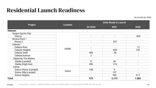 Residential Launch Readiness
© Keppel 49
As at end-Jun 2026
Project Location
Units Ready to Launch
2H 2026 2027 2028
Vietnam
Saigon Sports City
HCMC
Velona - - 604
Riviera Point ^
Phase 2 - 437 -
Celesta ^
Celesta Rise - - 12
Celesta Heights - 600 152
Celesta Gold 400 38 -
Celesta Avenue 2 - -
Gladia By The Waters
Gladia (Landed) 77 46 -
Gladia (High-rise) 400 216 -
Estiva
Hanoi
Estiva Charm (Landed) 100 9 -
Estiva Villa (Landed) - 127 -
Estiva Heights - 700 617
Total 979 2,173 1,385
^ Riviera Point is in District 7. Celesta and Celesta Avenue are in Nha Be District. The other projects in HCMC are in Thu Duc City
 