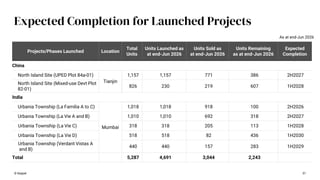 51
Expected Completion for Launched Projects
Projects/Phases Launched Location
Total
Units
Units Launched as
at end-Jun 2026
Units Sold as
at end-Jun 2026
Units Remaining
as at end-Jun 2026
Expected
Completion
China
North Island Site (UPED Plot 84a-01)
Tianjin
1,157 1,157 771 386 2H2027
North Island Site (Mixed-use Devt Plot
82-01)
826 230 219 607 1H2028
India
Urbania Township (La Familia A to C)
Mumbai
1,018 1,018 918 100 2H2026
Urbania Township (La Vie A and B) 1,010 1,010 692 318 2H2027
Urbania Township (La Vie C) 318 318 205 113 1H2028
Urbania Township (La Vie D) 518 518 82 436 1H2030
Urbania Township (Verdant Vistas A
and B)
440 440 157 283 1H2029
Total 5,287 4,691 3,044 2,243
© Keppel
As at end-Jun 2026
 
