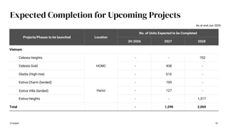 52
Expected Completion for Upcoming Projects
Projects/Phases to be launched Location
No. of Units Expected to be Completed
2H 2026 2027 2028
Vietnam
Celesta Heights
HCMC
- - 752
Celesta Gold - 438 -
Gladia (High-rise) - 616 -
Estiva Charm (landed)
Hanoi
- 109 -
Estiva Villa (landed) - 127 -
Estiva Heights - - 1,317
Total - 1,290 2,069
© Keppel
As at end-Jun 2026
 