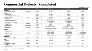 * Renovation completed in 2018
** AEI completed in 2025
54
Commercial Projects - Completed
Key Completed Projects Location Stake GFA (sm) Net Lettable Area (sm) Completion
Singapore
Keppel South Central Singapore 100% 60,370 48,500 2025
China
Trinity Tower
Shanghai
30% 70,000 48,600 2015
International Bund Gateway 29.8% 74,130 62,010 2018
K Plaza (Retail) 99% 40,900 27,150 2016 *
The Kube 100% 14,520 14,520 2004
Park Avenue Central 99%
95,400 (Office) 89,600 (Office)
2024
22,280 (Retail) 21,520 (Retail)
Linglong Tiandi Tower D
Beijing
100% 11,630 10,640 2012
Shangdi Neo 100% 4,240 4,240 2003
Westmin Plaza Guangzhou 30% 42,520 34,990 2008
Seasons City Tianjin 100%
67,140 (Retail Mall)
15,010 (Office Tower A)
44,540 (Retail Mall)
15,010 (Office Tower A)
2021
Vietnam
Saigon Centre Ph 1
HCMC
45.3% 17,200 (Office) 11,680 (Office) 1996
Saigon Centre Ph 2 45.3%
55,000 (Retail) 37,980 (Retail) 2016 (Retail)
44,000 (Office) 34,000 (Office) 2017 (Office)
Estella Place 98% 37,000 (Retail) 25,940 (Retail) 2018
Indonesia
IFC Jakarta Tower 2 Jakarta 100% 61,300 50,200 2016
India
TenSteps Pune 49% 106,210 101,440 2025
Myanmar
Junction City Tower Yangon 40% 53,100 33,400 2017
South Korea
INNO88 Tower Seoul 39.5% 39,770 22,370 1980 **
© Keppel
As at end-Jun 2026
 