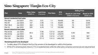 Plot Date
Sales Value
(RMB’m)
Land Area
(Hectare)
Plot Ratio
GFA
(sm)
Selling Price
Based on Land Area
(RMB’m/hectare)
Based on GFA
(RMB/sm)
Recent residential land sales
Plot 56di Oct 2025 316 5.31 1.1 58,400 60 5,416
Plot 49 Jun 2024 167 2.00 1.5 30,005 83 5,566
Plot 18b-2 Jun 2023 460 6.06 1.3 79,684 76 5,777
Plot 35 Apr 2023 555 6.26 1.7 102,900 89 5,393
Recent industrial land sales
Plot 43-2b Jan 2025
40.4
3.58 1.0-1.8 ≤64,385
6.60 366
Plot 43-2a Jan 2025 2.55 1.0-1.8 ≤45,878
Plot 43-1 Feb 2024 26 3.96 1.0-1.8 ≤71,337 6.59 367
Plot 106 Dec 2023 134 27.12 1.0-1.5 ≤406,700 4.95 330
Source: Tianjin Municipal Bureau of Land Resources and Housing Administration http://ggzy.zwfwb.tj.gov.cn/jyxxky/index.jhtml
i Plot 56d is a residential and commercial mixed-use plot
Remaining land to be developed
• To-date, about 37% of land in the Eco-City remains to be developed or sold to third parties
• Of the 37% remaining land, close to 71% is residential land, while the other plots comprise commercial and industrial land
© Keppel 55
Sino-Singapore Tianjin Eco-City
 