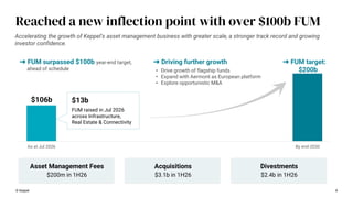 As at Jul 2026 By end-2030
Reached a new inflection point with over $100b FUM
© Keppel 8
➜ FUM target:
$200b
• Drive growth of flagship funds
• Expand with Aermont as European platform
• Explore opportunistic M&A
➜ Driving further growth
Asset Management Fees
$200m in 1H26
Acquisitions
$3.1b in 1H26
Divestments
$2.4b in 1H26
➜ FUM surpassed $100b year-end target,
ahead of schedule
Accelerating the growth of Keppel’s asset management business with greater scale, a stronger track record and growing
investor confidence.
$106b $13b
FUM raised in Jul 2026
across Infrastructure,
Real Estate & Connectivity
 