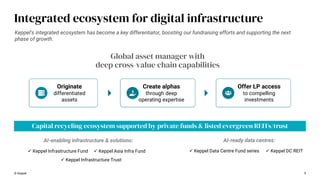 Integrated ecosystem for digital infrastructure
© Keppel 9
 Keppel Infrastructure Fund  Keppel Asia Infra Fund
Capital recycling ecosystem supported by private funds & listed evergreen REITs/trust
 Keppel Data Centre Fund series  Keppel DC REIT
AI-enabling infrastructure & solutions: AI-ready data centres:
Keppel’s integrated ecosystem has become a key differentiator, boosting our fundraising efforts and supporting the next
phase of growth.
Global asset manager with
deep cross-value chain capabilities
Originate
differentiated
assets
Create alphas
through deep
operating expertise
Offer LP access
to compelling
investments
 Keppel Infrastructure Trust
 