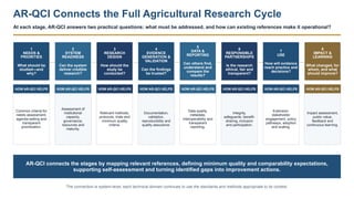 AR-QCI Connects the Full Agricultural Research Cycle
At each stage, AR-QCI answers two practical questions: what must be addressed, and how can existing references make it operational?
→ → → → → → →
1
NEEDS &
PRIORITIES
What should be
studied—and
why?
HOW AR-QCI HELPS
Common criteria for
needs assessment,
agenda-setting and
transparent
prioritization.
2
SYSTEM
READINESS
Can the system
deliver credible
research?
HOW AR-QCI HELPS
Assessment of
institutional
capacity,
governance,
resources and
maturity.
3
RESEARCH
DESIGN
How should the
study be
conducted?
HOW AR-QCI HELPS
Relevant methods,
protocols, trials and
minimum quality
criteria.
4
EVIDENCE
GENERATION &
VALIDATION
Can the findings
be trusted?
HOW AR-QCI HELPS
Documentation,
validation,
reproducibility and
quality assurance.
5
DATA &
REPORTING
Can others find,
understand and
compare the
results?
HOW AR-QCI HELPS
Data quality,
metadata,
interoperability and
transparent
reporting.
6
RESPONSIBLE
PARTNERSHIPS
Is the research
ethical, fair and
transparent?
HOW AR-QCI HELPS
Integrity,
safeguards, benefit-
sharing, inclusion
and participation.
7
USE
How will evidence
reach practice and
decisions?
HOW AR-QCI HELPS
Extension,
stakeholder
engagement, policy
pathways, adoption
and scaling.
8
IMPACT &
LEARNING
What changed, for
whom, and what
should improve?
HOW AR-QCI HELPS
Impact assessment,
public value,
feedback and
continuous learning.
AR-QCI connects the stages by mapping relevant references, defining minimum quality and comparability expectations,
supporting self-assessment and turning identified gaps into improvement actions.
The connection is system-level; each technical domain continues to use the standards and methods appropriate to its context.
 