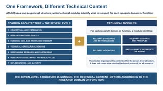 One Framework, Different Technical Content
AR-QCI uses one seven-level structure, while technical modules identify what is relevant for each research domain or function.
COMMON ARCHITECTURE = THE SEVEN LEVELS
1 CONCEPTUAL AND SYSTEM LEVEL
2 RESEARCH PROCESS QUALITY
3 EVIDENCE, DATA AND KNOWLEDGE VISIBILITY
4 TECHNICAL AGRICULTURAL DOMAINS
5 RESPONSIBLE RESEARCH AND PARTNERSHIP
6 RESEARCH-TO-USE, IMPACT AND PUBLIC VALUE
7 IMPLEMENTATION AND MATURITY
TECHNICAL MODULES
For each research domain or function, a module identifies:
RELEVANT STANDARDS
AND METHODOLOGIES
RELEVANT GUIDANCE
AND PRINCIPLES
RELEVANT INDICATORS
GAPS — WHAT IS INCOMPLETE
OR MISSING
The module organizes this content within the seven-level structure.
It does not create one identical technical protocol for all research.
+
THE SEVEN-LEVEL STRUCTURE IS COMMON. THE TECHNICAL CONTENT DIFFERS ACCORDING TO THE
RESEARCH DOMAIN OR FUNCTION.
 