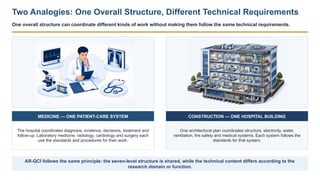 Two Analogies: One Overall Structure, Different Technical Requirements
One overall structure can coordinate different kinds of work without making them follow the same technical requirements.
MEDICINE — ONE PATIENT-CARE SYSTEM
The hospital coordinates diagnosis, evidence, decisions, treatment and
follow-up. Laboratory medicine, radiology, cardiology and surgery each
use the standards and procedures for their work.
CONSTRUCTION — ONE HOSPITAL BUILDING
One architectural plan coordinates structure, electricity, water,
ventilation, fire safety and medical systems. Each system follows the
standards for that system.
AR-QCI follows the same principle: the seven-level structure is shared, while the technical content differs according to the
research domain or function.
 