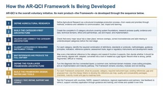How the AR-QCI Framework Is Being Developed
AR-QCI is the overall voluntary initiative. Its main product—the Framework—is developed through the sequence below.
1 DEFINE AGRICULTURAL RESEARCH
Define Agricultural Research as a structured knowledge-production process—from needs and priorities through
methods, evidence and validation to communication, use, impact and learning.
2
BUILD THE CATEGORY-FIRST
ARCHITECTURE
Create the complete A–G category structure covering system foundations, research-process quality, evidence and
data, technical domains, ethics and partnerships, use and impact, and implementation.
3 VALIDATE AND CORRECT THE CATEGORY
ARCHITECTURE
Check that every major issue has a clear place; remove overlaps, correct inconsistencies and add missing or
underdeveloped categories before the next stage.
4 CLASSIFY CATEGORIES BY REQUIRED
INSTRUMENT TYPE(S)
For each category, identify the required combination of definitions, standards or protocols, methodologies, guidance,
principles, indicators, reference systems, assessment tools, legal or regulatory instruments and development needs.
5 MAP REFERENCES AND PRODUCE THE
FULL GAP MAP
Map every international reference to the category and research function it supports; then decide whether it should be
used directly, aligned with, adapted, converted into a tool or treated as a gap signal. Record what is strong, partial,
fragmented, difficult or missing.
6
DEFINE THE FOUR-LAYER
FRAMEWORK ARCHITECTURE
Turn the diagnosis into four connected layers: a common core, technical domain modules, cross-cutting principles,
and an implementation and maturity pathway. The Framework remains voluntary, modular and non-binding.
7
BUILD THE FRAMEWORK DESIGN
MATRIX AND TOOLS
For each Framework component, show its purpose, category, required instrument type, existing references, gap and
proposed tool. Use this Design Matrix to develop the reference-use map, quality and comparability packages,
checklists, maturity model and gap-to-roadmap tools.
8 CONSULT, TEST, REFINE, SUPPORT AND
UPDATE
Test the Framework with countries, NARS, research institutions, regional organizations and partners. Use feedback to
refine it, support voluntary application through guidance and training, and review and update it over time.
 