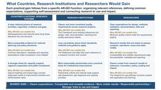 What Countries, Research Institutions and Researchers Would Gain
COUNTRIES & NATIONAL RESEARCH
SYSTEMS
A clear national picture of research
priorities, capacities, evidence and gaps.
Why AR-QCI can enable this
Self-assessment and maturity tools bring these
elements into one structure.
More comparable evidence for national
planning and policy decisions.
Why AR-QCI can enable this
Common descriptors, metadata and reporting
expectations make comparison more reliable.
A stronger basis for capacity support,
regional cooperation and public investment.
Why AR-QCI can enable this
Gap-to-roadmap and impact logic connect
diagnosed needs to improvement priorities and
demonstrated value.
RESEARCH INSTITUTIONS
Clearer and more consistent quality
requirements across research projects.
Why AR-QCI can enable this
The Framework turns existing references into
design, data, documentation, reporting and
quality-assurance criteria.
Less uncertainty about which standards,
methods and guidance apply.
Why AR-QCI can enable this
The Reference Use Map links each reference to
a research function and context.
More responsible partnerships and a practical
basis for institutional improvement.
Why AR-QCI can enable this
Partnership criteria and maturity tools support
self-assessment, gap diagnosis and capacity
priorities.
RESEARCHERS
Clear expectations for design, methods,
validation, documentation, data and
reporting.
Why AR-QCI can enable this
Minimum quality criteria make the requirements
explicit.
Research results that are easier to assess,
compare, reproduce, reuse and make
visible.
Why AR-QCI can enable this
Comparability and visibility requirements align
documentation, metadata and reporting.
Clearer routes from research results to
extension, innovation, policy, scaling and
impact.
Why AR-QCI can enable this
The research-to-use pathway connects outputs
with application and learning.
SHARED GAIN | Clearer expectations • Comparable and reusable evidence • More visible results • Responsible partnerships •
Stronger links to use and impact
Each practical gain follows from a specific AR-QCI function: organizing relevant references, defining common
expectations, supporting self-assessment and connecting research to use and impact.
 