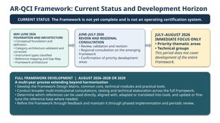 AR-QCI Framework: Current Status and Development Horizon
CURRENT STATUS The Framework is not yet complete and is not an operating certification system.
MAY–JUNE 2026
FOUNDATION AND ARCHITECTURE
• Conceptual foundation and
definition
• Category architecture validated and
corrected
• Instrument types classified
• Reference mapping and Gap Map
• Framework architecture
JUNE–JULY 2026
REVIEW AND REGIONAL
CONSULTATION
• Review, validation and revision
• Regional consultation on the emerging
Framework
• Confirmation of priority development
areas
JULY–AUGUST 2026
IMMEDIATE FOCUS ONLY
• Priority thematic areas
• Technical groups
This period does not cover
development of the entire
Framework.
FULL FRAMEWORK DEVELOPMENT | AUGUST 2026–2028 OR 2029
A multi-year process extending beyond harmonization
• Develop the Framework Design Matrix, common core, technical modules and practical tools.
• Conduct broader multi-institutional consultations, testing and technical elaboration across the full Framework.
• Determine which references can be used directly, aligned with, adapted or translated into tools, and update or fine-
tune the reference base where needed.
• Refine the Framework through feedback and maintain it through phased implementation and periodic review.
 