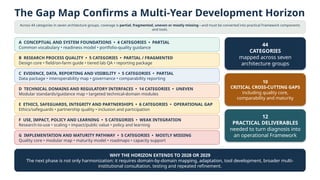 The Gap Map Confirms a Multi-Year Development Horizon
Across 44 categories in seven architecture groups, coverage is partial, fragmented, uneven or mostly missing—and must be converted into practical Framework components
and tools.
A CONCEPTUAL AND SYSTEM FOUNDATIONS • 4 CATEGORIES • PARTIAL
Common vocabulary • readiness model • portfolio-quality guidance
B RESEARCH PROCESS QUALITY • 5 CATEGORIES • PARTIAL / FRAGMENTED
Design core • field/on-farm guide • tiered lab QA • reporting package
C EVIDENCE, DATA, REPORTING AND VISIBILITY • 5 CATEGORIES • PARTIAL
Data package • interoperability map • governance • comparability reporting
D TECHNICAL DOMAINS AND REGULATORY INTERFACES • 14 CATEGORIES • UNEVEN
Modular standards/guidance map • targeted technical-domain modules
E ETHICS, SAFEGUARDS, INTEGRITY AND PARTNERSHIPS • 6 CATEGORIES • OPERATIONAL GAP
Ethics/safeguards • partnership quality • inclusion and participation
F USE, IMPACT, POLICY AND LEARNING • 5 CATEGORIES • WEAK INTEGRATION
Research-to-use • scaling • impact/public value • policy and learning
G IMPLEMENTATION AND MATURITY PATHWAY • 5 CATEGORIES • MOSTLY MISSING
Quality core • modular map • maturity model • roadmaps • capacity support
44
CATEGORIES
mapped across seven
architecture groups
10
CRITICAL CROSS-CUTTING GAPS
including quality core,
comparability and maturity
12
PRACTICAL DELIVERABLES
needed to turn diagnosis into
an operational Framework
WHY THE HORIZON EXTENDS TO 2028 OR 2029
The next phase is not only harmonization: it requires domain-by-domain mapping, adaptation, tool development, broader multi-
institutional consultation, testing and repeated refinement.
 