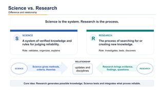 Science vs. Research
Difference and relationship
Science is the system. Research is the process.
S
SCIENCE
A system of verified knowledge and
rules for judging reliability.
Role: validates, organizes, explains
R
RESEARCH
The process of searching for or
creating new knowledge.
Role: investigates, tests, discovers
RELATIONSHIP
Science gives methods,
criteria, theories
Research brings evidence,
findings, questions
SCIENCE updates and
disciplines
RESEARCH
Core idea: Research generates possible knowledge; Science tests and integrates what proves reliable.
 