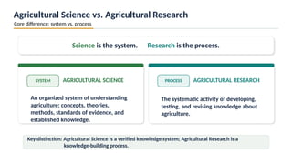 Agricultural Science vs. Agricultural Research
Core difference: system vs. process
Science is the system. Research is the process.
SYSTEM AGRICULTURAL SCIENCE
An organized system of understanding
agriculture: concepts, theories,
methods, standards of evidence, and
established knowledge.
PROCESS AGRICULTURAL RESEARCH
The systematic activity of developing,
testing, and revising knowledge about
agriculture.
Key distinction: Agricultural Science is a verified knowledge system; Agricultural Research is a
knowledge-building process.
 