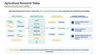Agricultural Research Today
A process view with current condition
Agricultural Research is not a sector list; it is a structured process for producing and validating knowledge.
MANY DOMAINS ONE RESEARCH LOGIC MANY OUTPUTS CURRENT CONDITION
Biological
systems
Natural
resources
Food
systems
Technology
Markets Policy
Institutions
Rural
systems
Innovation systems
Knowledge Methods
Models Technologies
Practices Datasets
Policy options
1 Many parallel research
streams
2 Diverse bodies of
knowledge
3
Limited synthesis into one
coherent Agricultural
Science
Key transition: Agricultural Research is broad and productive, but its knowledge base remains parallel, diverse, and weakly
synthesized.
SCOPE
METHOD
EVIDENCE
ANALYSIS
VALIDATION
OUTPUT
USE
 