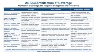 AR-QCI Architecture of Coverage
Architecture of Coverage: The categories are organized into seven levels
Level Purpose Main coverage Why this level is needed
Level 1 — Conceptual and
System Foundations
Defines Agricultural Research
and how research systems are
understood and organized.
Scope, priorities, institutional capacity, governance
and research portfolios.
Creates common language and
enables system-level understanding
and comparison.
Level 2 — Research
Process Quality
Defines how credible agricultural
knowledge is designed, produced
and validated.
Methodology, field and on-farm research,
laboratories, modelling, documentation and quality
assurance.
Ensures evidence is credible,
transparent, reproducible and
appropriate to context.
Level 3 — Evidence, Data,
Reporting and Visibility
Defines how evidence is
documented, governed, shared,
compared and communicated.
Data quality, metadata, interoperability, open
science, reporting and knowledge visibility.
Makes results findable, reusable,
understandable and comparable.
Level 4 — Technical
Domains and Regulatory
Interfaces
Covers diverse scientific,
technical and regulatory contexts.
Crops, livestock, health, soils, water, climate, food,
digital agriculture, engineering and socioeconomic
research.
Agricultural Research is multi-domain;
one technical standard cannot cover
every field.
Level 5 — Ethics,
Safeguards, Integrity and
Partnerships
Defines whether research is
conducted responsibly, fairly and
legitimately.
Research integrity, biosafety, data rights, inclusion,
participation, safeguards and partnership quality.
Research credibility depends on both
scientific quality and responsible
conduct.
Level 6 — Research-to-
Use, Impact, Policy and
Learning
Connects evidence to application,
innovation, policy, scaling and
investment.
Extension, adoption, policy use, impact, public
value and learning.
Agricultural Research must
demonstrate pathways beyond
outputs to use and value.
Level 7 — Implementation
and Maturity Pathway
Makes the architecture usable by
systems and institutions with
different capacities.
Common quality core, modular mapping, self-
assessment, maturity levels, improvement
planning and capacity support.
Turns the architecture into a practical
system for continuous improvement.
Together, the seven levels connect research priorities and system readiness to credible evidence, responsible partnerships, practical use,
impact and continuous improvement.
 