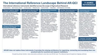 The International Reference Landscape Behind AR-QCI
International reference instruments identified across the scope of Agricultural Research
71 NAMED
REFERENCES
STANDARDS • METHODOLOGIES • GUIDELINES • PRINCIPLES • INDICATORS • TREATIES • REFERENCE SYSTEMS
1. Research Systems, Quality,
Evaluation and Governance
OECD Frascati Manual • FAO-
ASTI / Agricultural Science and
Technology Indicators •
OECD/Eurostat Oslo Manual •
CGIAR Quality of Research for
Development (QoR4D) • IDRC
Research Quality Plus (RQ+) •
OECD-DAC Evaluation Criteria •
ISO 31000 Risk Management
2. Research Methods, Reporting,
Laboratories and Testing
PRISMA Statement • STROBE
Statement • CONSORT/SPIRIT •
ARRIVE Guidelines • EQUATOR
Network • ISO/IEC 17025 • OECD
Good Laboratory Practice (GLP) •
OECD Test Guidelines • EPPO
PP1 Standards / Good
Experimental Practice
3. Seeds, Genetic Resources, SPS,
Animal Health and Food Safety
ISTA International Rules for Seed
Testing • OECD Seed Schemes •
UPOV DUS Test Guidelines •
UPOV TGP Documents • FAO
Genebank Standards •
International Treaty on Plant
Genetic Resources for Food and
Agriculture • Nagoya Protocol •
Cartagena Protocol on Biosafety •
WIPO Treaty on Intellectual
Property, Genetic Resources and
Associated Traditional Knowledge
(WIPO GRATK Treaty) • IPPC
International Standards for
Phytosanitary Measures (ISPMs)
• WTO Agreement on the
Application of Sanitary and
Phytosanitary Measures (WTO
SPS Agreement) • WOAH Codes
and Manuals • Codex
Alimentarius • One Health Joint
Plan of Action
4. Open Science, Data, Interoperability
and Digital Agriculture
UNESCO Recommendation on
Open Science • FAIR Principles •
CARE Principles for Indigenous
Data Governance • FAO AGRIS •
FAO AGROVOC • MIAPPE –
Minimum Information About a
Plant Phenotyping Experiment •
BrAPI – Breeding API • Crop
Ontology • OECD
Recommendation on Enhancing
Access to and Sharing of Data •
FAO E-Agriculture Strategy Guide
• UNESCO Recommendation on
the Ethics of Artificial Intelligence •
OECD AI Principles • Principles
for Digital Development
5. Soil, Water, Climate, Natural Resources,
Fisheries, Forestry and Engineering
ISO 28258 Soil Quality – Digital
Exchange of Soil-Related Data •
FAO Global Soil Partnership / Soil
Information Systems • FAO
Irrigation and Drainage Paper 56 •
IPCC 2006 Guidelines and 2019
Refinement – AFOLU • ISO 14040
Life-Cycle Assessment –
Principles and Framework • ISO
14044 Life-Cycle Assessment –
Requirements and Guidelines •
GHG Protocol Land Sector and
Removals Standard • FAO Code
of Conduct for Responsible
Fisheries • FAO Technical
Guidelines on Aquaculture
Certification • FAO Global Forest
Resources Assessment • FAO
Responsible Management of
Planted Forests • ISO Agricultural
Machinery Standards • ASABE
Published Standards
6. Socioeconomics, Ethics, Partnerships,
Inclusion and Safeguards
FAO AGRISurvey • FAOSTAT •
FAO/UNIDO Sustainable Food
Value Chain Guidance • Singapore
Statement on Research Integrity •
Montreal Statement on Research
Integrity in Cross-Boundary
Research Collaborations • TRUST
Code / Global Code of Conduct for
Research in Resource-Poor
Settings • COPE Core Practices •
GFAiR Partnership Principles • CFS
Voluntary Guidelines on Gender
Equality and Women’s and Girls’
Empowerment • FAO Voluntary
Guidelines on the Responsible
Governance of Tenure (VGGT) •
CFS Principles for Responsible
Investment in Agriculture and Food
Systems (CFS-RAI) • ISO 26000
Social Responsibility
7. Extension, Innovation, Scaling
and Capacity Development
FAO/TAP Common Framework on
Capacity Development for
Agricultural Innovation Systems •
GFRAS New Extensionist Learning
Kit • World Bank Agricultural
Innovation Systems Sourcebook
AR-QCI does not replace these instruments. It provides the missing architecture for organizing, connecting and translating them into
practical tools for countries and research institutions.
Grouped by primary function; many instruments contribute to more than one AR-QCI level. The reference base will expand as mapping continues.
 