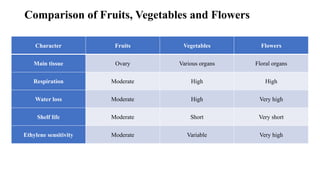 Comparison of Fruits, Vegetables and Flowers
Character Fruits Vegetables Flowers
Main tissue Ovary Various organs Floral organs
Respiration Moderate High High
Water loss Moderate High Very high
Shelf life Moderate Short Very short
Ethylene sensitivity Moderate Variable Very high
 