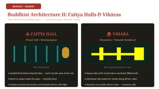 RELIGIOUS · BUDDHIST
Buddhist Architecture II: Caitya Halls & Vihāras
Two distinct building types — one for prayer, one for living
⛪ CAITYA HALL
(Prayer Hall / Worship Space)
Plan: Apsidal Hall
• Apsidal (horseshoe-shaped) plan — semi-circular apse at far end
• Rock-cut stūpa inside the apse — worship focus
• Chaitya window (horseshoe arch) floods interior with light
🏠 VIHĀRA
(Monastery / Monastic Residence)
Plan: Square Courtyard + Cells
• Square plan with central open courtyard (ākāśa-kuṭī)
• Individual cells (kuṭīs) for monks along all four sides
• Veranda runs inside all four sides — connects cells
 