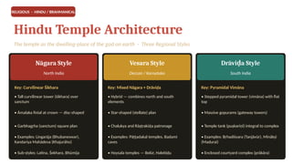 RELIGIOUS · HINDU / BRAHMANICAL
Hindu Temple Architecture
The temple as the dwelling-place of the god on earth · Three Regional Styles
Nāgara Style
North India
Key: Curvilinear Śikhara
• Tall curvilinear tower (śikhara) over
sanctum
• Āmalaka finial at crown — disc-shaped
• Garbhagṛha (sanctum) square plan
• Examples: Lingarāja (Bhubaneswar),
Kandariya Mahādeva (Khajurāho)
• Sub-styles: Latina, Śekhara, Bhūmija
Vesara Style
Deccan / Karnataka
Key: Mixed Nāgara + Drāviḍa
• Hybrid — combines north and south
elements
• Star-shaped (stellate) plan
• Chalukya and Rāṣṭrakūṭa patronage
• Examples: Pāṭṭadakal temples, Badami
caves
• Hoysala temples — Belūr, Halebīḍu
Drāvi a Style
ḍ
South India
Key: Pyramidal Vimāna
• Stepped pyramidal tower (vimāna) with flat
top
• Massive gopurams (gateway towers)
• Temple tank (puṣkariṇī) integral to complex
• Examples: Bṛhadīśvara (Tanjāvūr), Mīnākṣī
(Madurai)
• Enclosed courtyard complex (prākāra)
 
