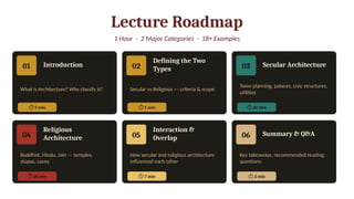 Lecture Roadmap
1 Hour · 2 Major Categories · 18+ Examples
01 Introduction
What is Architecture? Why classify it?
⏱ 5 min
02
Defining the Two
Types
Secular vs Religious — criteria & scope
⏱ 5 min
03 Secular Architecture
Town planning, palaces, civic structures,
utilities
⏱ 20 min
04
Religious
Architecture
Buddhist, Hindu, Jain — temples,
stūpas, caves
⏱ 20 min
05
Interaction &
Overlap
How secular and religious architecture
influenced each other
⏱ 7 min
06 Summary & Q&A
Key takeaways, recommended reading,
questions
⏱ 3 min
 