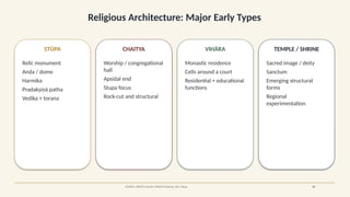 Religious Architecture: Major Early Types
STŪPA
Relic monument
Anda / dome
Harmika
Pradakṣiṇā patha
Vedika + torana
CHAITYA
Worship / congregational
hall
Apsidal end
Stupa focus
Rock-cut and structural
VIHĀRA
Monastic residence
Cells around a court
Residential + educational
functions
TEMPLE / SHRINE
Sacred image / deity
Sanctum
Emerging structural
forms
Regional
experimentation
SOURCE: UNESCO Sanchi; UNESCO Nalanda; JNU, Ahuja 09
 