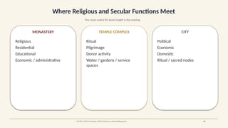 Where Religious and Secular Functions Meet
The most useful PG-level insight is the overlap
MONASTERY
Religious
Residential
Educational
Economic / administrative
TEMPLE COMPLEX
Ritual
Pilgrimage
Donor activity
Water / gardens / service
spaces
CITY
Political
Economic
Domestic
Ritual / sacred nodes
SOURCE: UNESCO Nalanda; UNESCO Dholavira; Oxford Bibliographies 20
 
