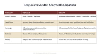 Religious vs Secular: Analytical Comparison
CATEGORY RELIGIOUS SECULAR
Primary function Ritual / worship / pilgrimage Residence / administration / defence / production / exchange
Spatial focus Sanctum, stupa, circumambulation, monastic court Street, courtyard, room, workshop, reservoir, fortification
Patronage Rulers, donors, monastic communities,
religious institutions
Rulers, civic authorities, households, merchants, communities
Evidence Stupas, shrines, temples, viharas, caves Houses, fortifications, streets, drains, reservoirs, workshops
Overlap Religious sites can house people and institutions Secular sites can carry ritual / symbolic meaning
SOURCE: Oxford Bibliographies: Adam Hardy; UNESCO site documentation
 