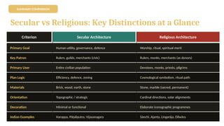 SUMMARY COMPARISON
Secular vs Religious: Key Distinctions at a Glance
Criterion Secular Architecture Religious Architecture
Primary Goal Human utility, governance, defence Worship, ritual, spiritual merit
Key Patron Rulers, guilds, merchants (civic) Rulers, monks, merchants (as donors)
Primary User Entire civilian population Devotees, monks, priests, pilgrims
Plan Logic Efficiency, defence, zoning Cosmological symbolism, ritual path
Materials Brick, wood, earth, stone Stone, marble (sacred, permanent)
Orientation Topographic / strategic Cardinal directions, solar alignments
Decoration Minimal or functional Elaborate iconographic programmes
Indian Examples Harappa, Pāṭaliputra, Vijayanagara Sānchi, Ajanta, Lingarāja, Dilwāra
 