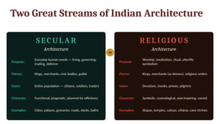 Two Great Streams of Indian Architecture
S EC U L A R
Architecture
Purpose:
Everyday human needs — living, governing,
trading, defence
Patron: Kings, merchants, civic bodies, guilds
Users: Entire population — citizens, soldiers, traders
Character: Functional, pragmatic, planned for efficiency
Examples: Cities, palaces, granaries, roads, docks, baths
R E L I G I OU S
Architecture
Purpose:
Worship, meditation, ritual, afterlife
symbolism
Patron: Kings, merchants (as donors), religious orders
Users: Devotees, monks, priests, pilgrims
Character: Symbolic, cosmological, awe-inspiring, sacred
Examples: Stūpas, temples, caityas, vihāras, cave shrines
VS
 