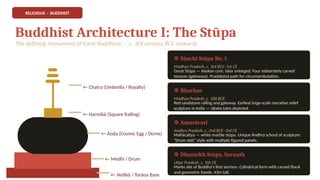 RELIGIOUS · BUDDHIST
Buddhist Architecture I: The Stūpa
The defining monument of Early Buddhism · c. 3rd century BCE onwards
← Chatra (Umbrella / Royalty)
← Harmikā (Square Railing)
← Āṇḍa (Cosmic Egg / Dome)
← Medhī / Drum
← Vedikā / Toraṇa Base
☸️Sānchi Stūpa No. 1
Madhya Pradesh, c. 3rd BCE–1st CE
Great Stūpa — Aśokan core, later enlarged. Four elaborately carved
toraṇas (gateways). Pradakṣiṇā path for circumambulation.
☸️Bharhut
Madhya Pradesh, c. 100 BCE
Red sandstone railing and gateway. Earliest large-scale narrative relief
sculpture in India — Jātaka tales depicted.
☸️Amarāvatī
Andhra Pradesh, c. 2nd BCE–3rd CE
Mahācaitya — white marble stūpa. Unique Āndhra school of sculpture.
"Drum slab" style with multiple figured panels.
☸️Dhamekh Stūpa, Sarnath
Uttar Pradesh, c. 5th CE
Marks site of Buddha's first sermon. Cylindrical form with carved floral
and geometric bands. 43m tall.
 