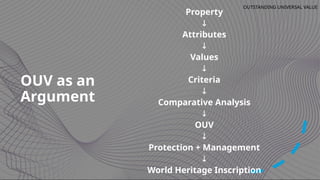 OUV as an
Argument
Property
↓
Attributes
↓
Values
↓
Criteria
↓
Comparative Analysis
↓
OUV
↓
Protection + Management
↓
World Heritage Inscription
OUTSTANDING UNIVERSAL VALUE
 