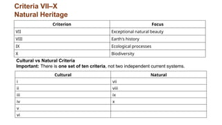 Criterion Focus
VII Exceptional natural beauty
VIII Earth's history
IX Ecological processes
X Biodiversity
Criteria VII–X
Natural Heritage
Cultural Natural
i vii
ii viii
iii ix
iv x
v
vi
Cultural vs Natural Criteria
Important: There is one set of ten criteria, not two independent current systems.
 